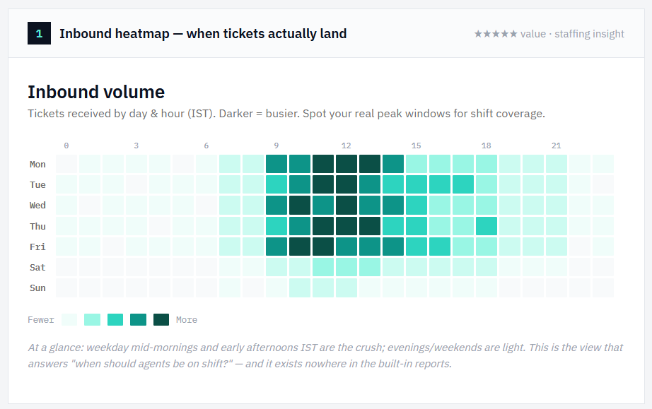 DeskStack inbound-volume heatmap report showing tickets received by day and hour