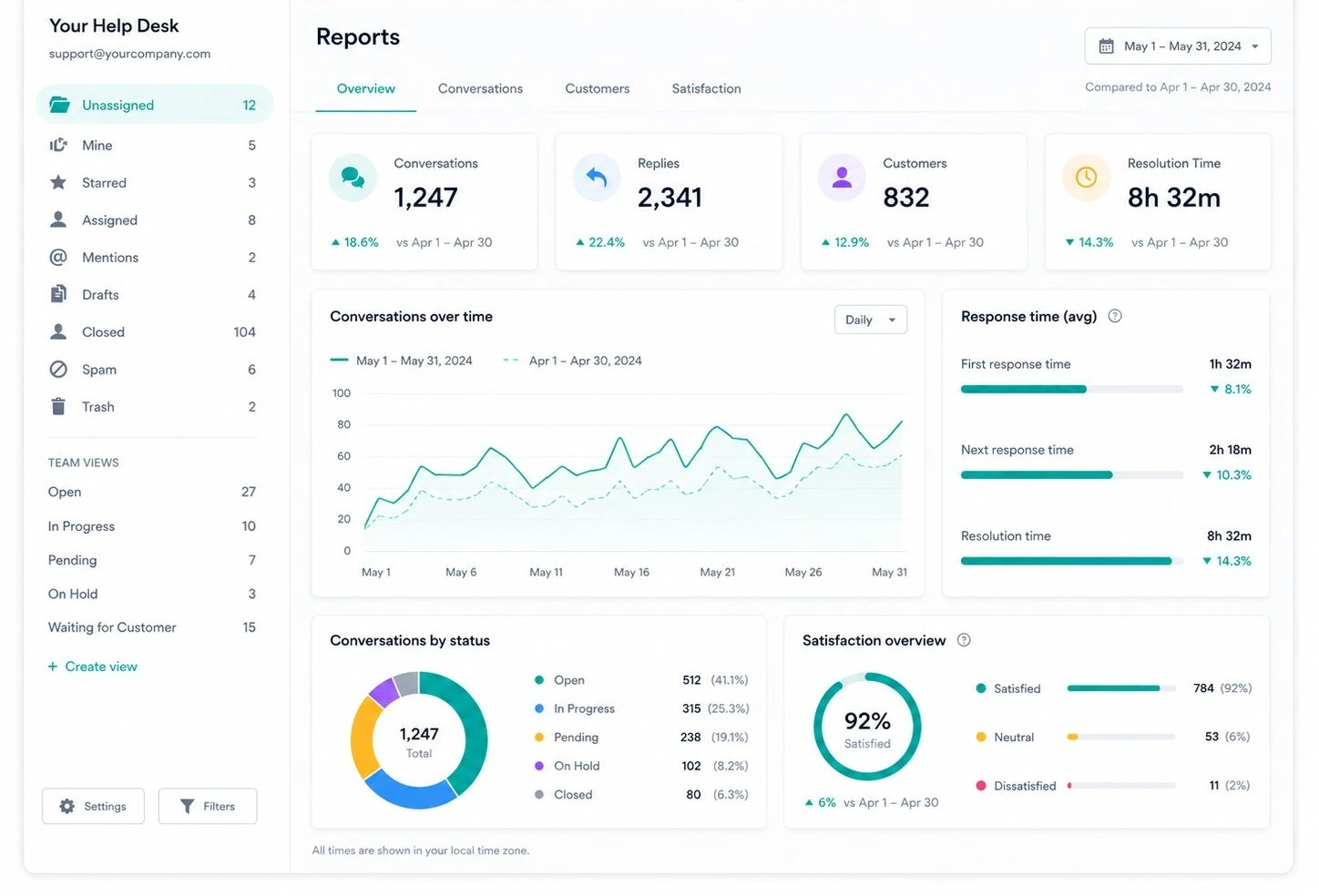 DeskStack reports dashboard showing conversation and satisfaction metrics